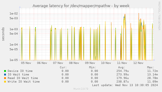 Average latency for /dev/mapper/mpathw