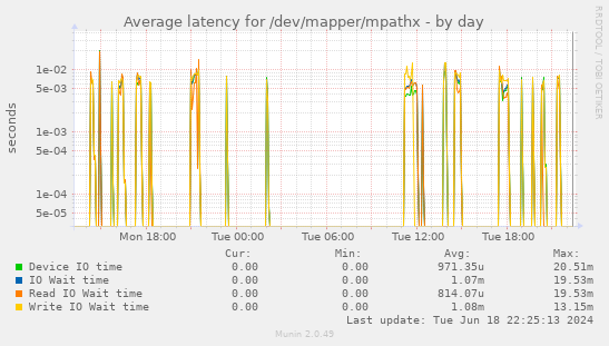 Average latency for /dev/mapper/mpathx