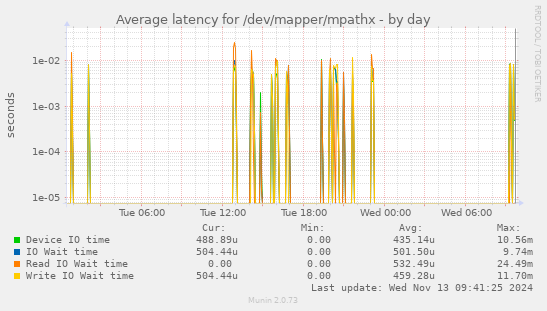 Average latency for /dev/mapper/mpathx