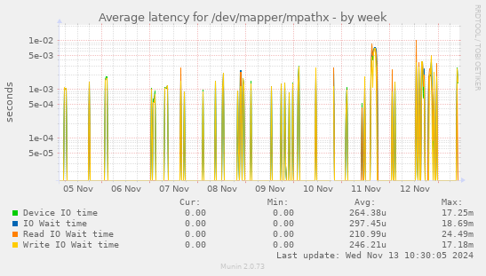 Average latency for /dev/mapper/mpathx