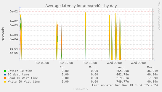 Average latency for /dev/md0