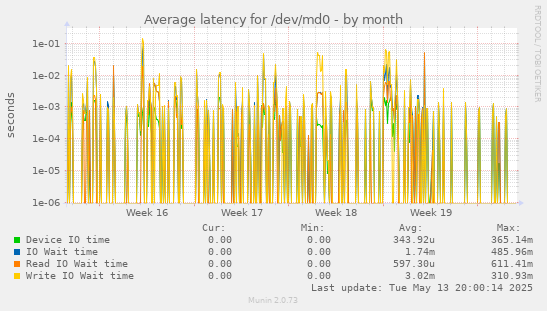 Average latency for /dev/md0