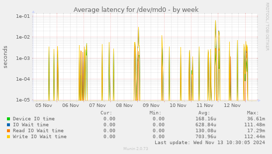 Average latency for /dev/md0