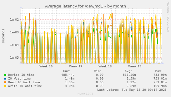 Average latency for /dev/md1