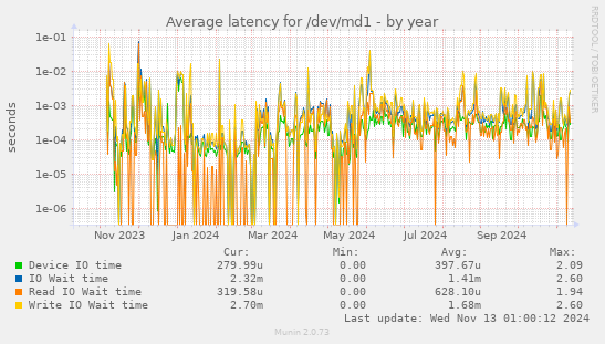 Average latency for /dev/md1