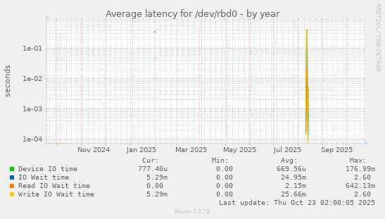 Average latency for /dev/rbd0