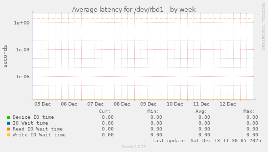 Average latency for /dev/rbd1