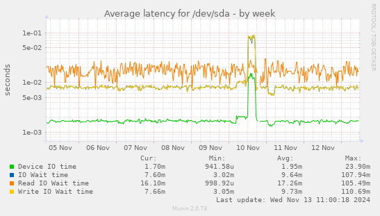 Average latency for /dev/sda