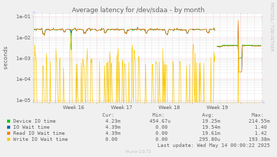 Average latency for /dev/sdaa