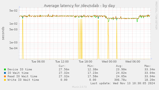 Average latency for /dev/sdab