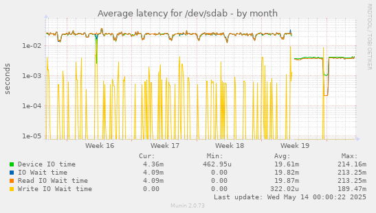 Average latency for /dev/sdab