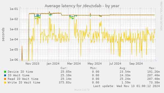 Average latency for /dev/sdab