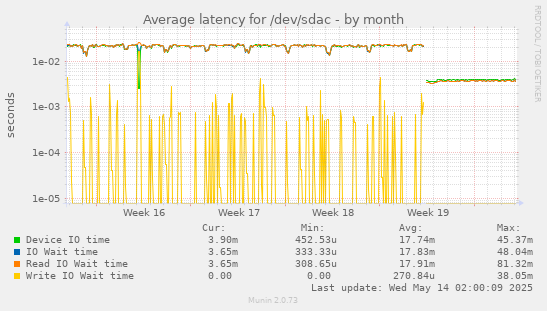 Average latency for /dev/sdac