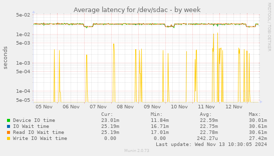 Average latency for /dev/sdac