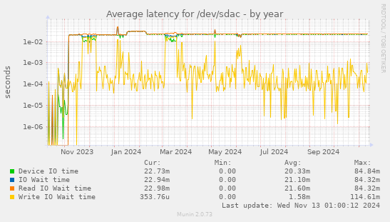 Average latency for /dev/sdac