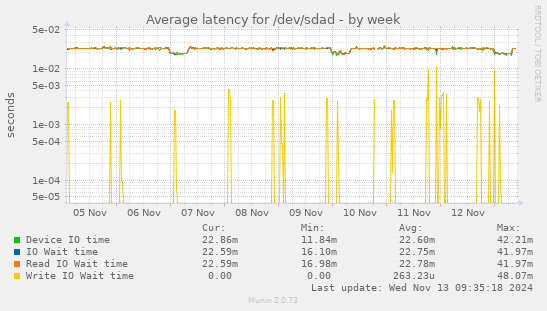 Average latency for /dev/sdad