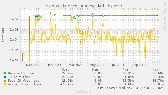 Average latency for /dev/sdad