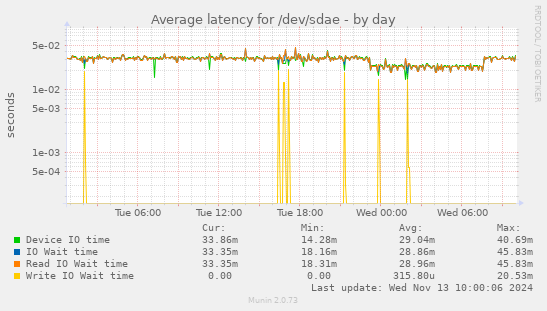 Average latency for /dev/sdae