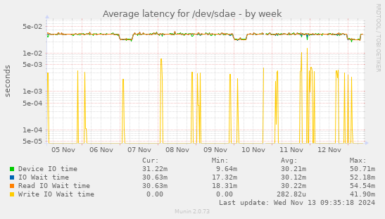 Average latency for /dev/sdae