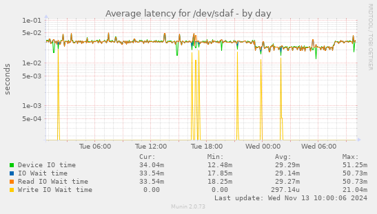 Average latency for /dev/sdaf