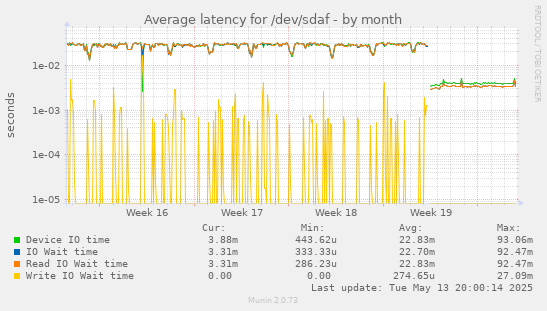 Average latency for /dev/sdaf