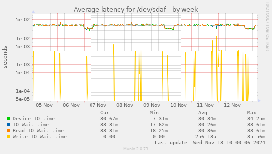 Average latency for /dev/sdaf