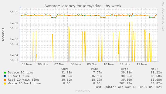 Average latency for /dev/sdag