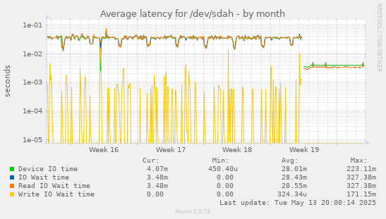 Average latency for /dev/sdah