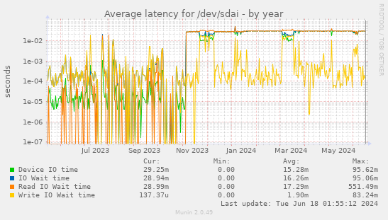 Average latency for /dev/sdai
