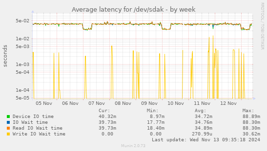 Average latency for /dev/sdak