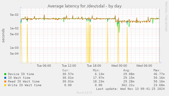 Average latency for /dev/sdal