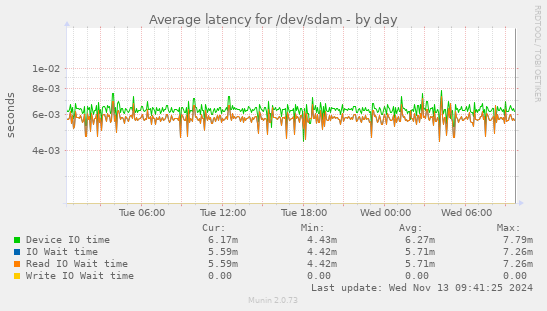 Average latency for /dev/sdam