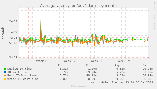 Average latency for /dev/sdam