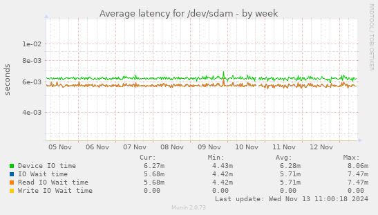 Average latency for /dev/sdam