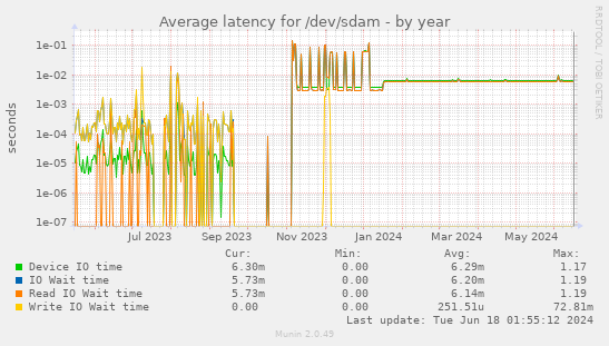 Average latency for /dev/sdam
