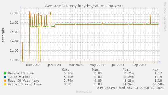 Average latency for /dev/sdam