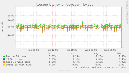 Average latency for /dev/sdan