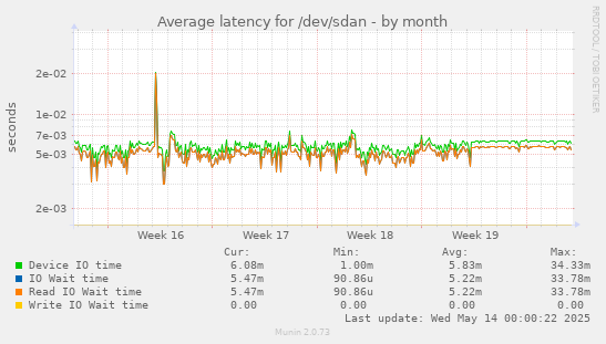 Average latency for /dev/sdan