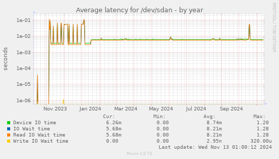 Average latency for /dev/sdan