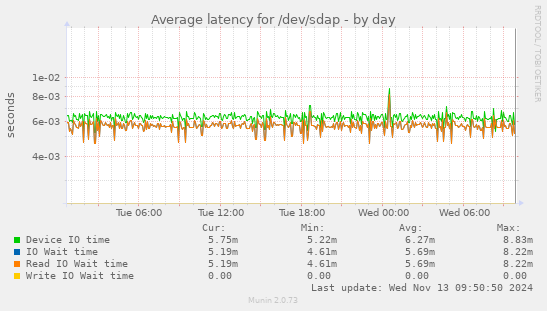 Average latency for /dev/sdap