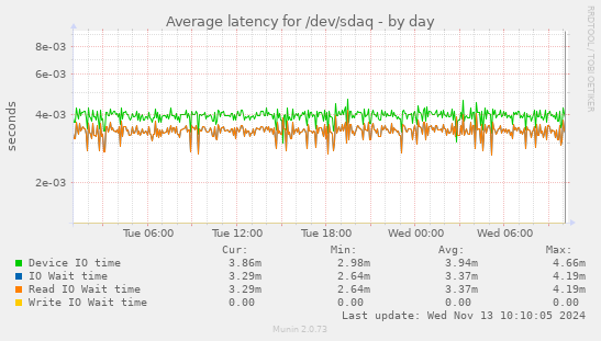 Average latency for /dev/sdaq