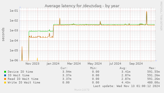 Average latency for /dev/sdaq