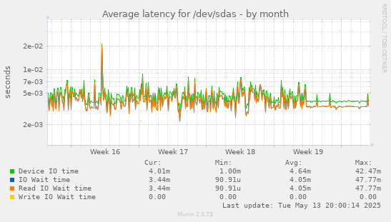 Average latency for /dev/sdas