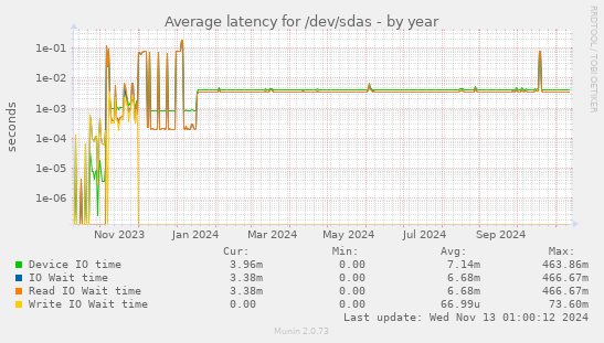 Average latency for /dev/sdas