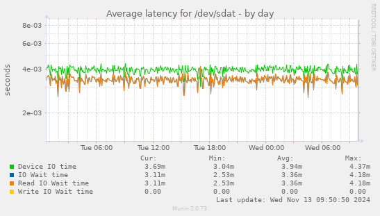 Average latency for /dev/sdat