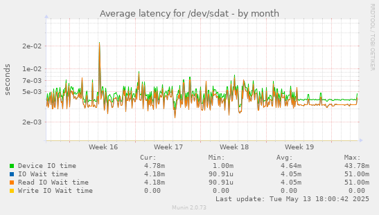 Average latency for /dev/sdat