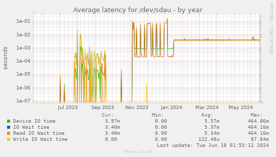 Average latency for /dev/sdau