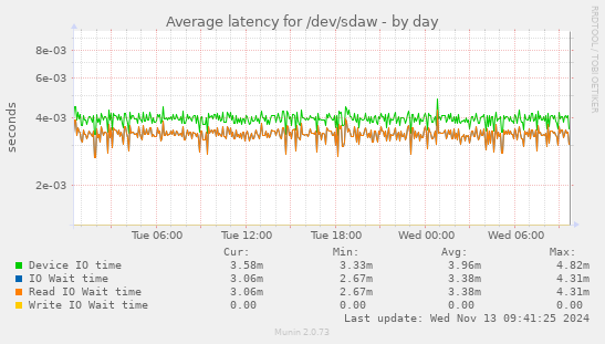 Average latency for /dev/sdaw