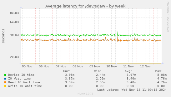 Average latency for /dev/sdaw