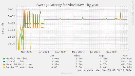 Average latency for /dev/sdaw